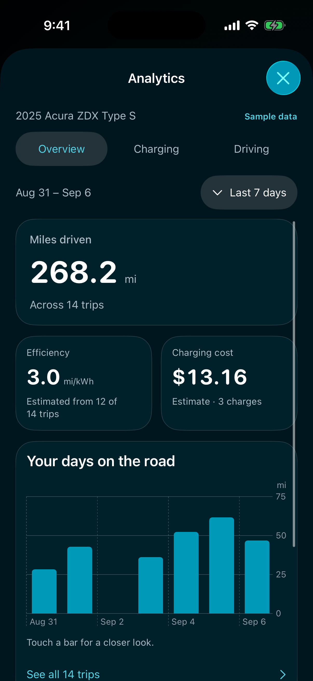 Zeet analytics overview showing sample trip distance, driving efficiency, estimated charging cost, and daily driving history